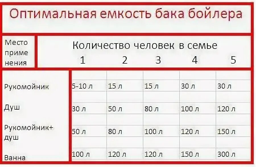 Насколько греется. Объем водонагревателя для семьи из 4 человек. Как посчитать объем бойлера. Рассчитать объем водонагревателя накопительного. Как выбрать объем водонагревателя электрического.