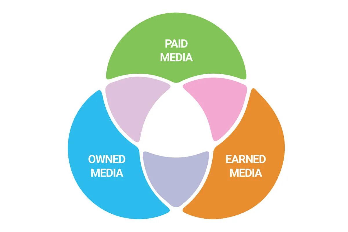 Paid smm. Paid owned earned Media. Paid Media owned Media. Paid earn Медиа. Paid earned.