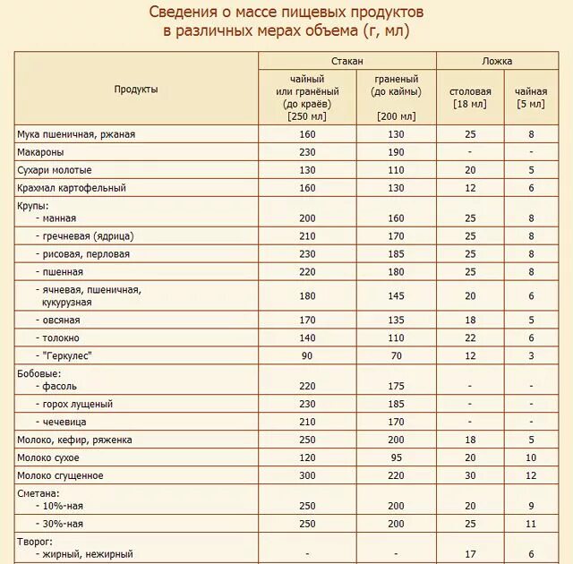 Мука сахар в столовой ложке. Сколько грамм в столовой ложке муки пшеничной таблица. Сколько грамм в столовой ложке ржаной муки с горкой. 1 Столовая ложка сколько грамм муки пшеничной. Сколько весит 1 столовая ложка ржаной муки.