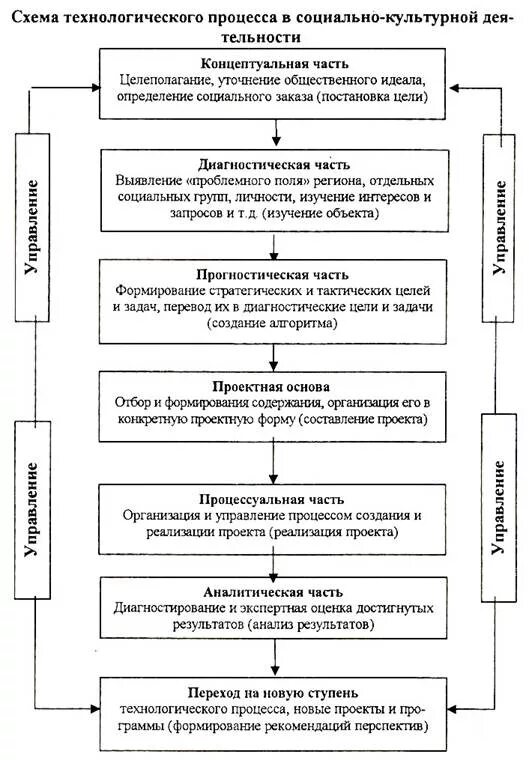 Этапы социального управления