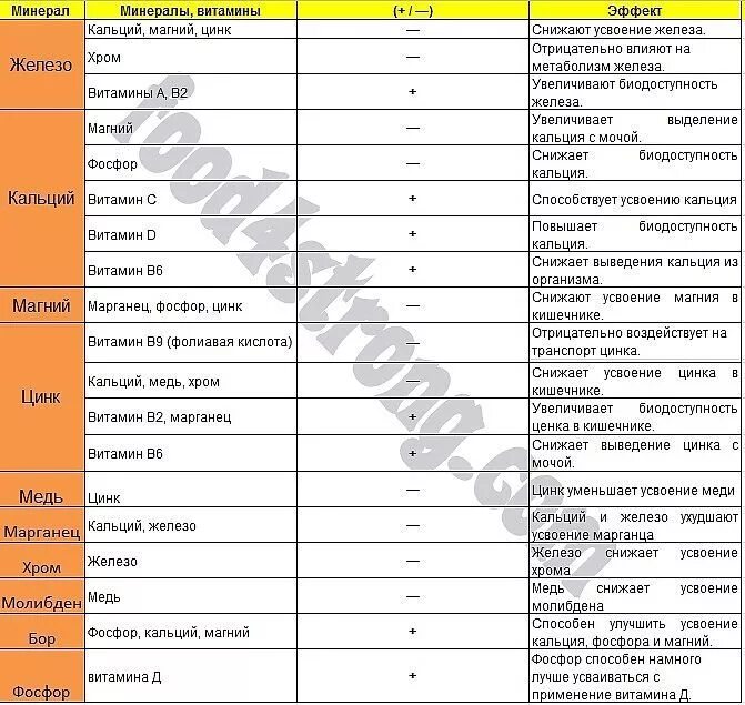 Совместимость витаминов и минералов между собой таблица. Совместимость витамины железо цинк магний. Цинк и железо совместимость витаминов. Таблица сочетания витаминов и микроэлементов между собой. Омега 3 и железо совместимость