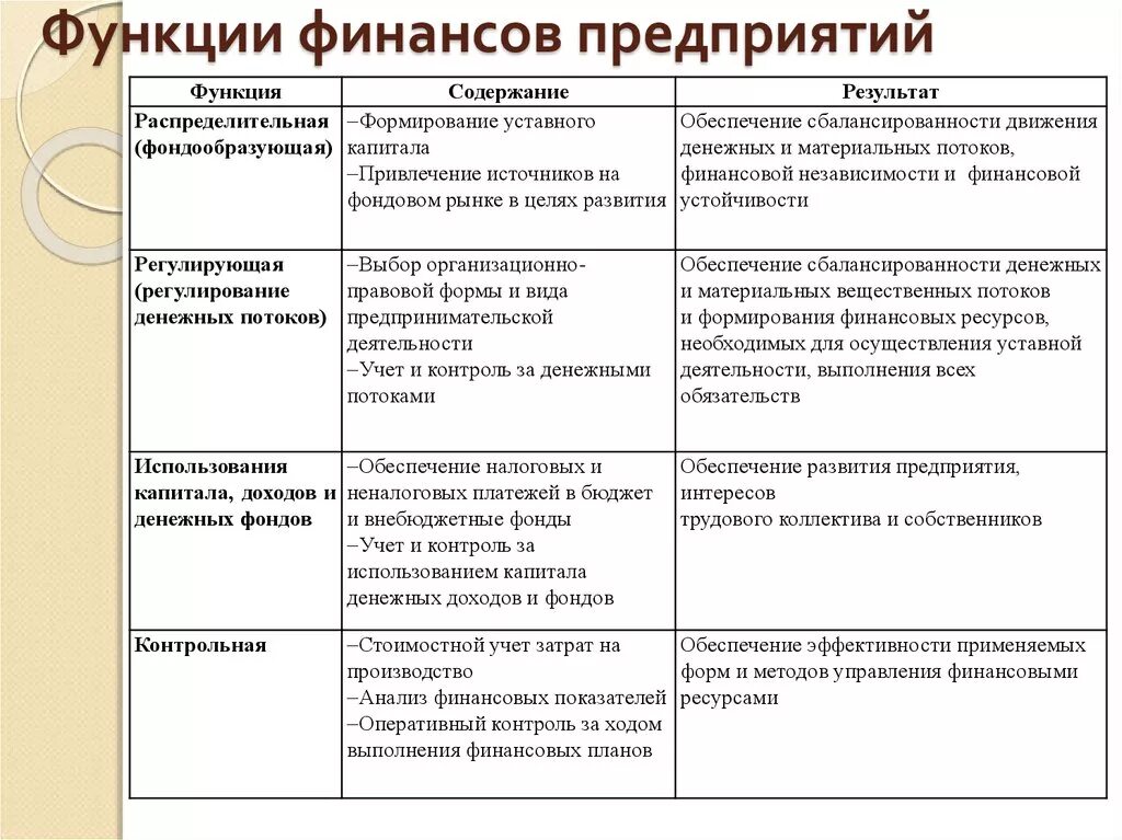 Основные функции финансов предприятий