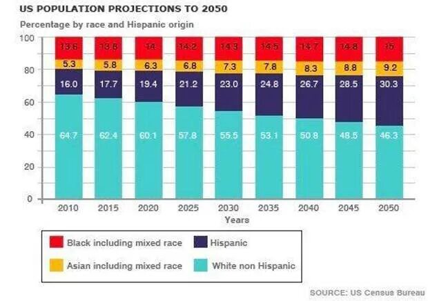 Процент черного населения в США. Белое население США 2050 году. Расовый состав США 2021. Динамика этнического состава США. Процент чернокожих