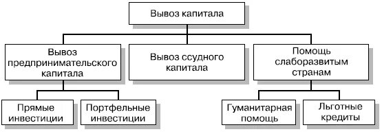 Капитальная форма вывоза капитала. Основные формы вывоза капитала. Формы вывоза ссудного капитала. Основные формы экспорта капитала.