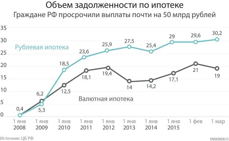 Ооо кэф долг. Просроченная задолженность по ипотеке статистика. Статистика невыплаты ипотеки. Просроченная задолженность по ипотечным кредитам. График просрочки по ипотеке.