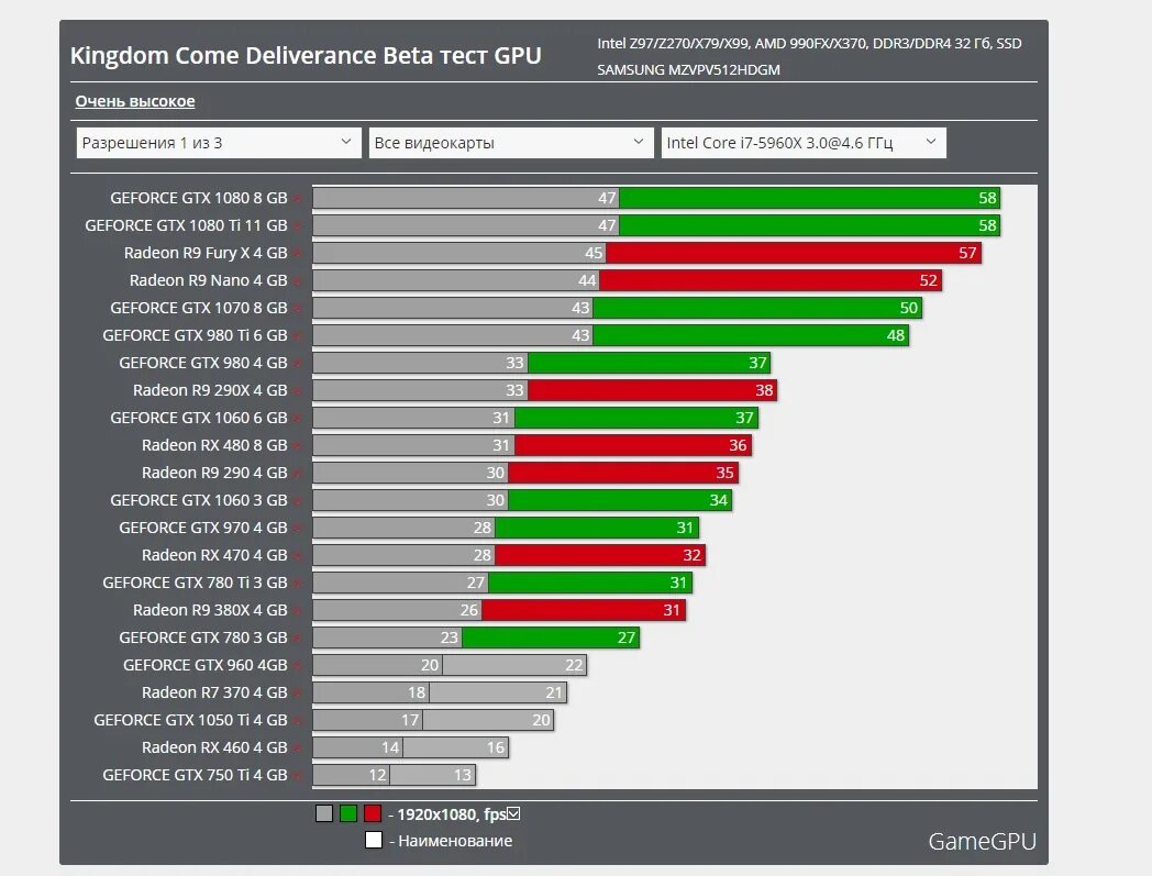 Gtx 750 сравнение. Видеокарты по мощности 1050ti 4b. Видеокарта GTX 780 4gb против GTX 1050. Производительность видеокарт 3070 и 1060 ti. GTX 750ti 4gb ФОРТНАЙТ ФПС.