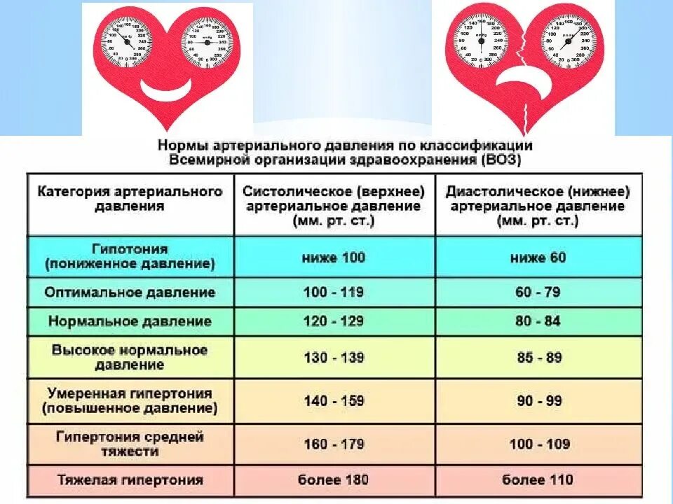 Давление 200 у мужчины. Норма давления у гипотоников. Артериальное давление норма артериальное гипертензия. Нормы артериального давления при гипертонической болезни. Низкие показатели артериального давления.