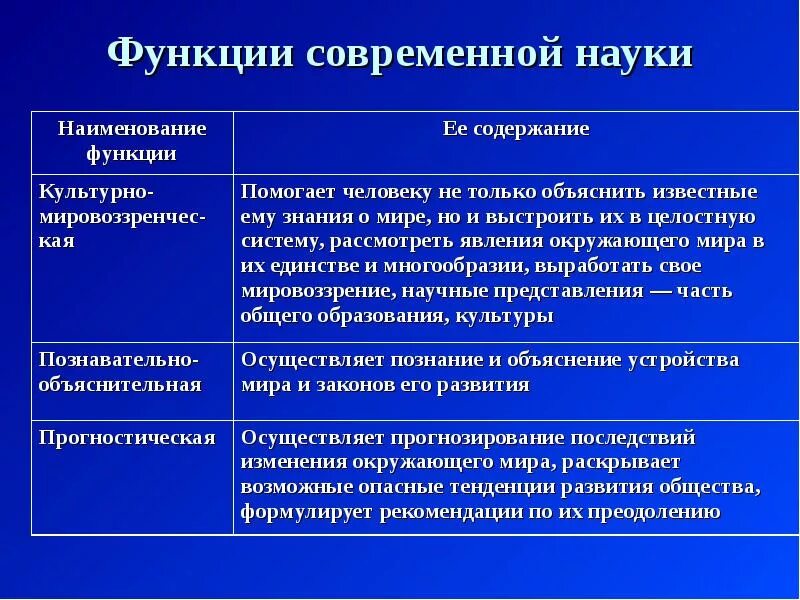 Функции современной науки. Основные функции современной науки. Функции науки таблица. Культурная функция науки.