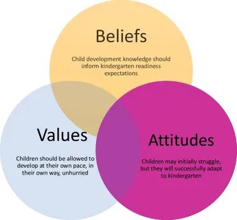 Attitudes and beliefs