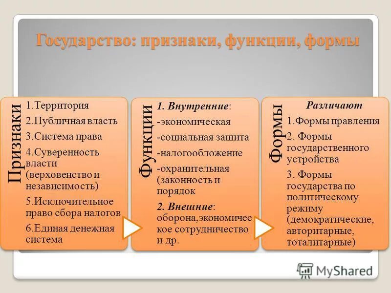 Власть понятие признаки функции. Власть понятие признаки функции