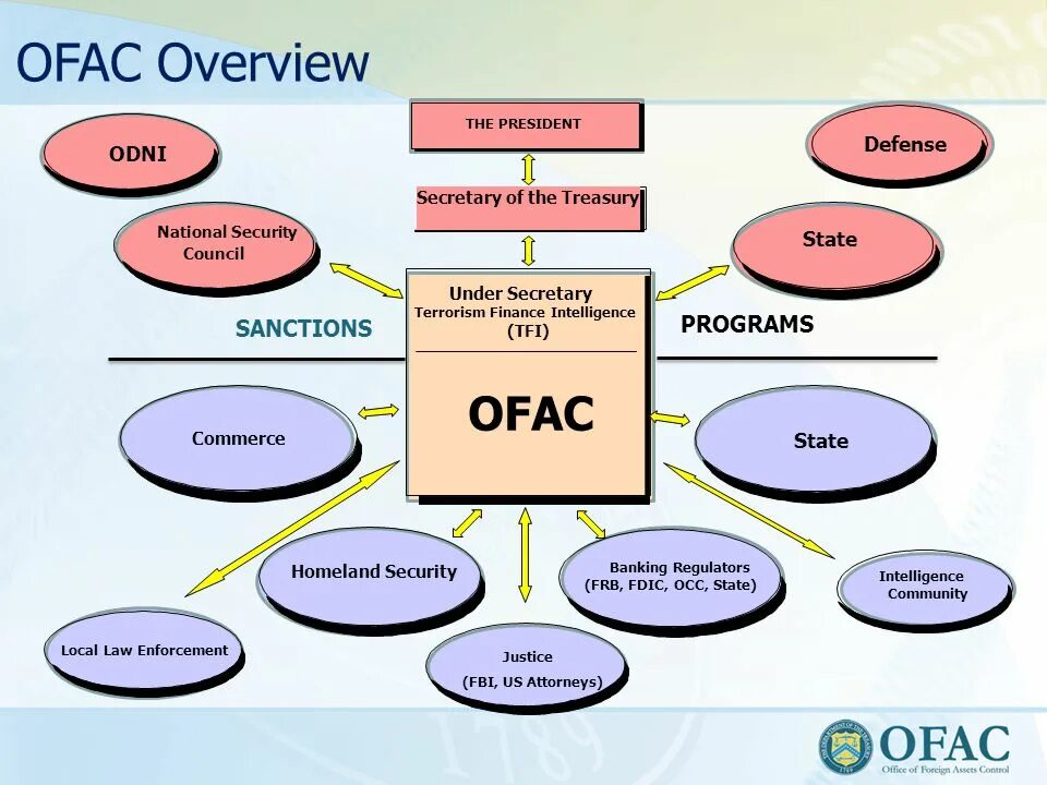 Ofac. Ofac sanctions. санкции ofac. ofac list. ofacs сасп.