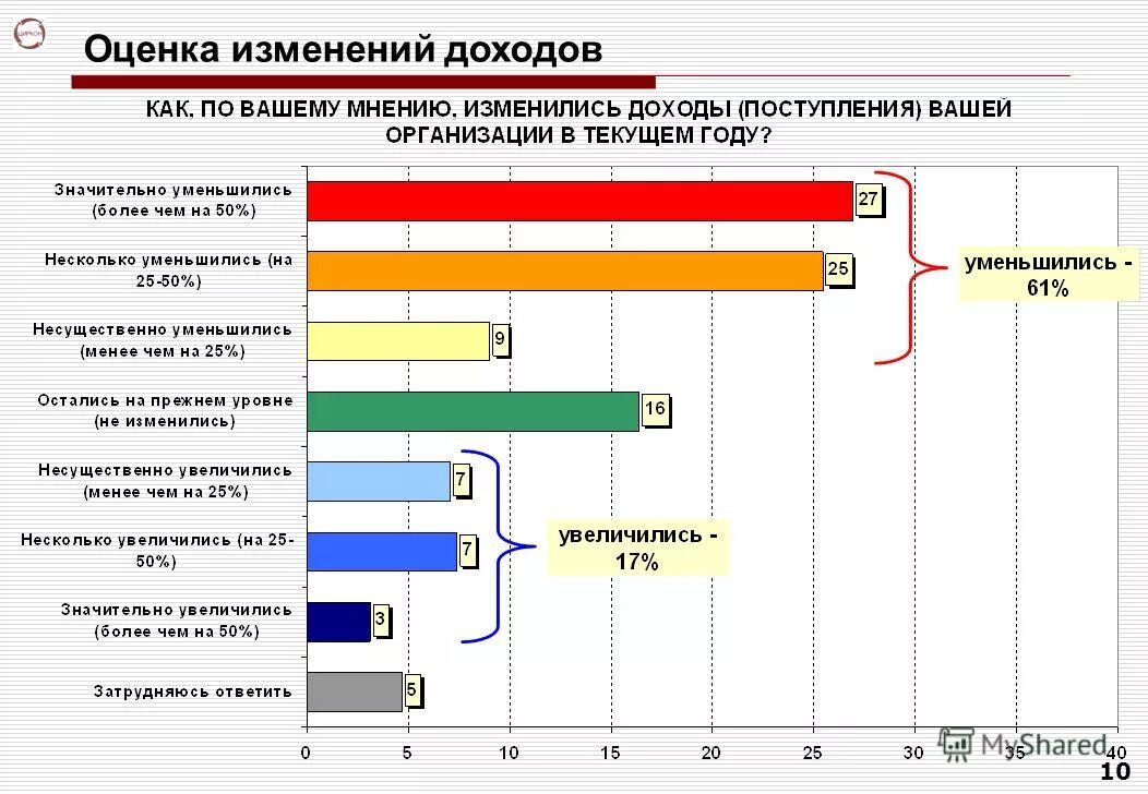 Изменение экономических условий. Стратегии управления изменениями. Изменения в организации. Оценка изменений в организации. Менеджмент изменений.
