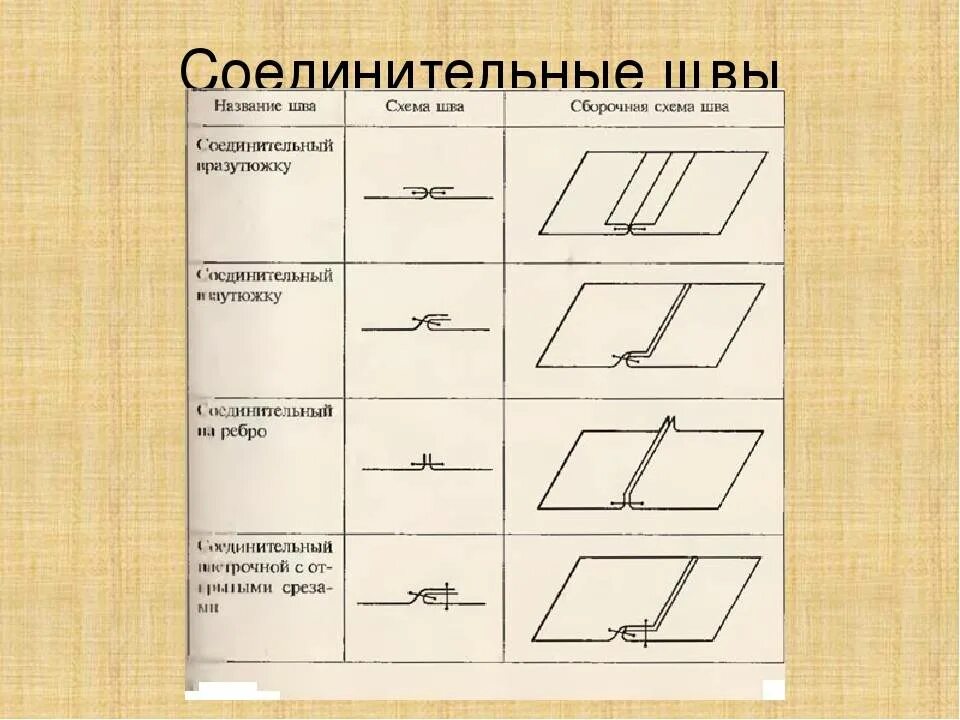 Название стыки. Соединительные машинные швы. Соединительные машинные швы двойной шов. Схемы соединительных швов Стачные. Соединительные швы схемы с названиями.