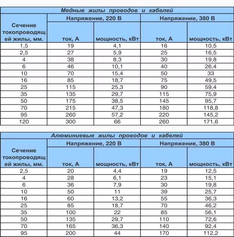 Провод для розеток сечение какой использовать Рекомендации, какой провод использовать для проводки в доме