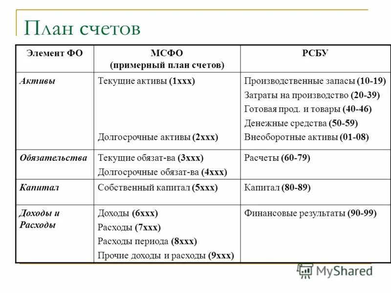 Первые элементы счета