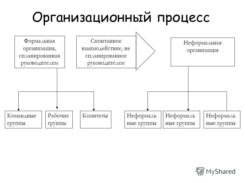 группы организации схема формальные и неформальные. социальные организации формальные и неформальные. механизм воздействия неформальных групп на формальную организацию. виды организаций формальные и неформальные. цели формальной организации.