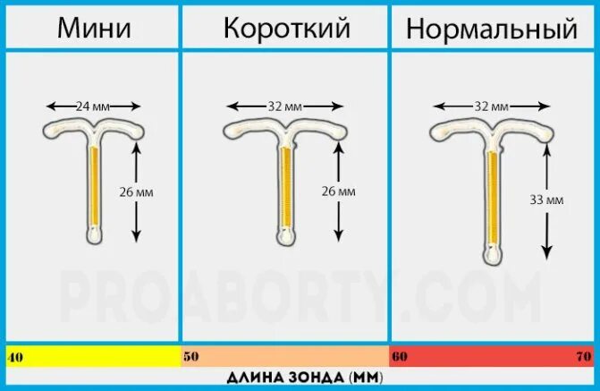 Внутриматочная спираль методы контрацептивов. Вмс т образная с серебром. Внутриматочная спираль нова т с серебром. Внутриматочная контрацепция классификация. Спираль novaplus t 380.