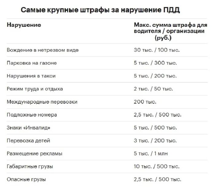 Самые крупные штрафы за нарушение ПДД. Штрафы для водителей такси за нарушение ПДД. Самые высокие штрафы в России. Самые крупные штрафы ФАС.