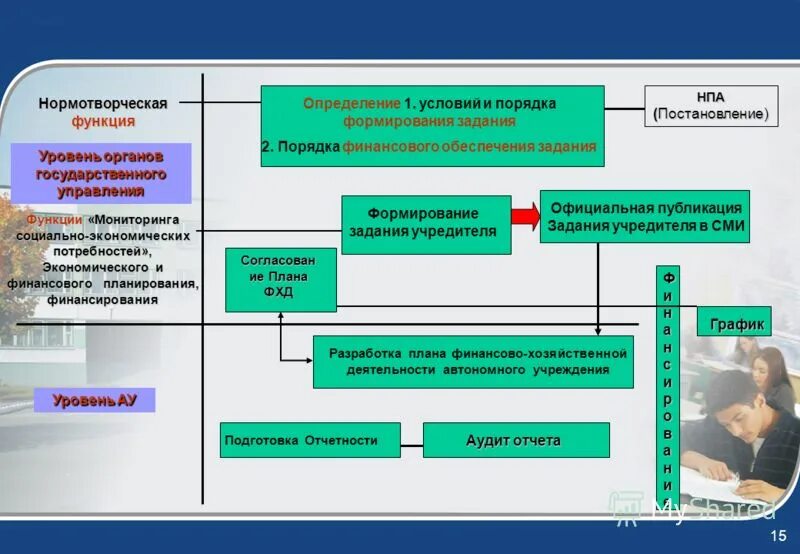 план финансово-хозяйственной деятельности бюджетного учреждения. хозяйственная деятельность автономного учреждения. автономные нпа. цели деятельности автономного учреждения. цель формирования плана финансово-хозяйственной деятельности:.