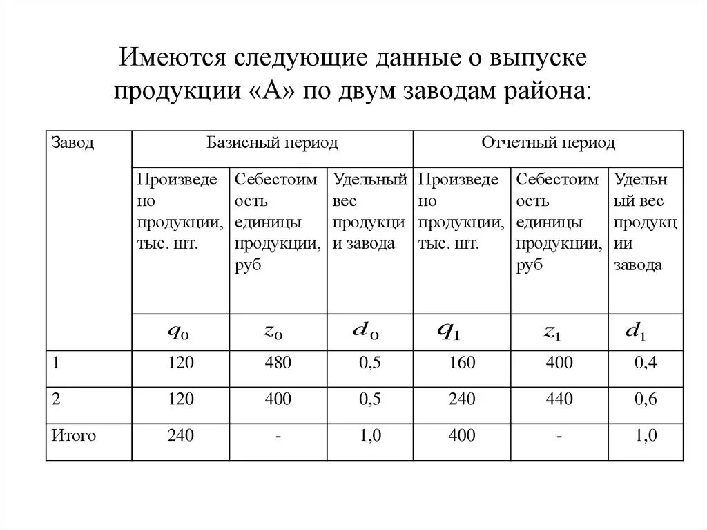 Имеются следующие данные. Имеются следующие данные по предприятию. Имеются следующие данные по предприятию за два периода показатели. На предприятии имеются следующие данные.