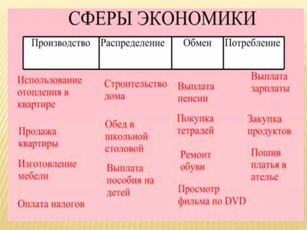 Впишите перечисленные примеры экономической деятельности. Основные сферы экономики таблица. Производство распределение обмен потребление примеры. Примеры производства распределения обмена. Основные стадии движениии продукта.