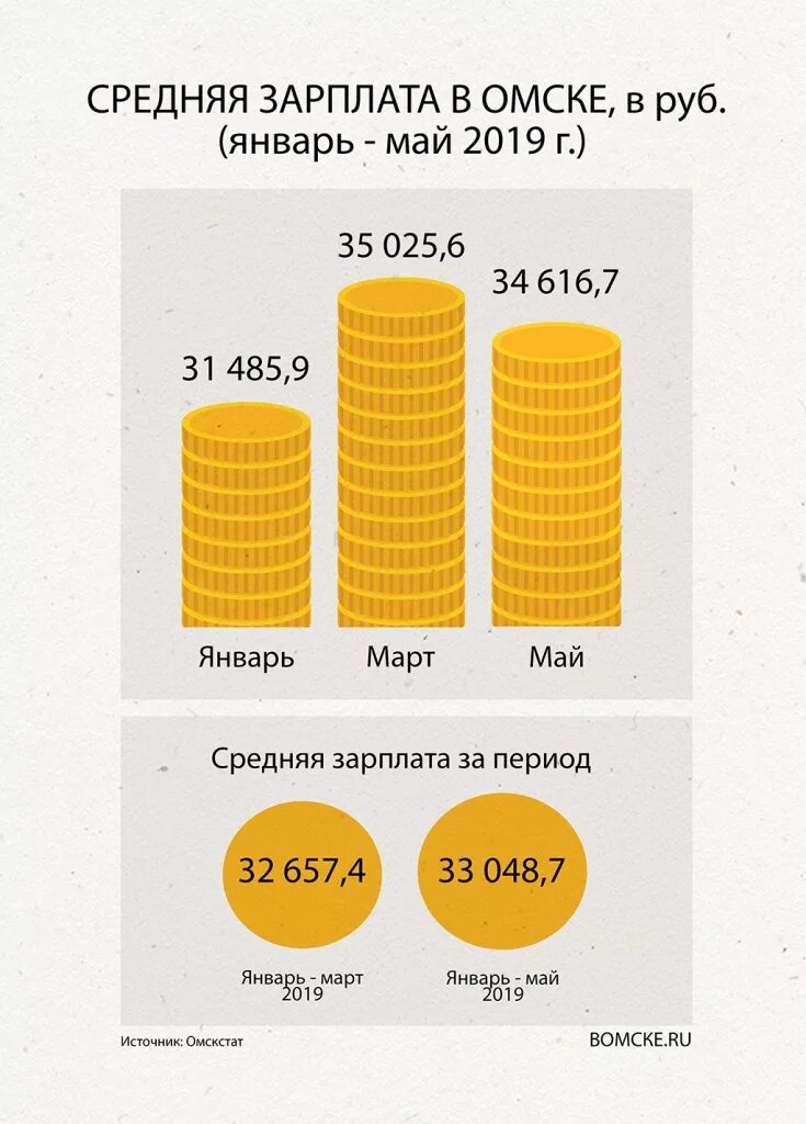 Заработная плата. Средняя зарплата. Среднезаоаботная оплата. Средняя зарплата в Омске. Мрот до 35 тысяч