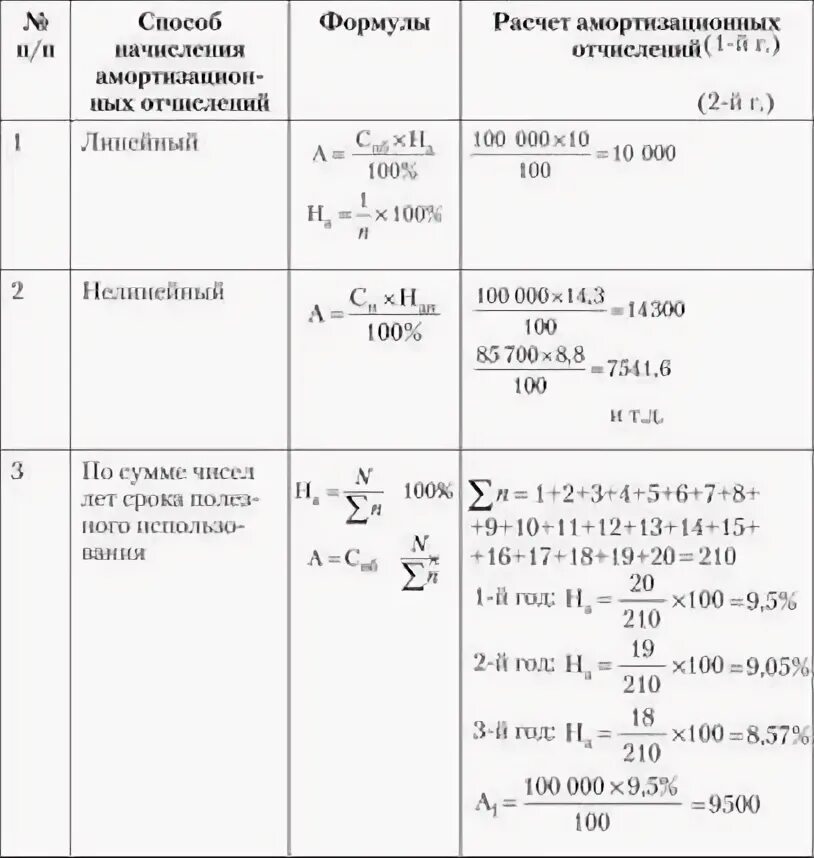 Сумма начисленной амортизации основных средств формула. Формулы начисления амортизации. Норма амортизации формула линейный. Формулы начисления амортизации. Способы начисления амортизации в бухгалтерском учете формулы.
