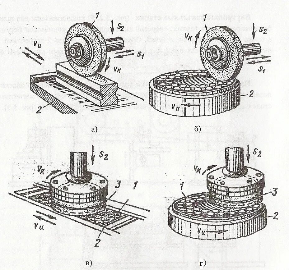 Обработка шлифовального круга. Схема планетарного шлифования круглошлифовальных станках.. Схема плоского шлифования периферией и торцом шлифовального круга.. Схемы шлифования круглошлифовальных станков. Схема обработки на плоскошлифовальном станке.