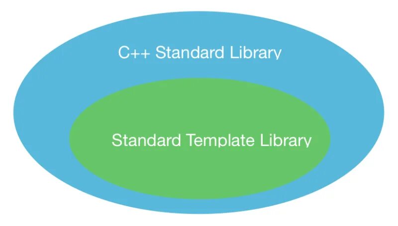 Библиотека stl c++. Standard template library. Классы stl c++. Standard template library logo. Stl c++ книги.
