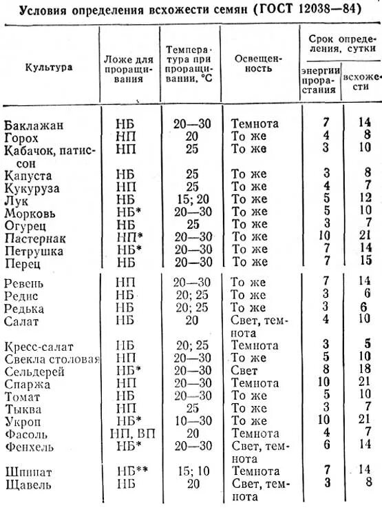 Семена сроки годности всхожести. Сроки годности семян овощных культур таблица. Сроки всходов семян цветов таблица. Таблица всхожести семян овощных культур в днях. Сроки всхожести семян овощей таблица.