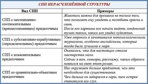 Виды сложно подчинительной предложений