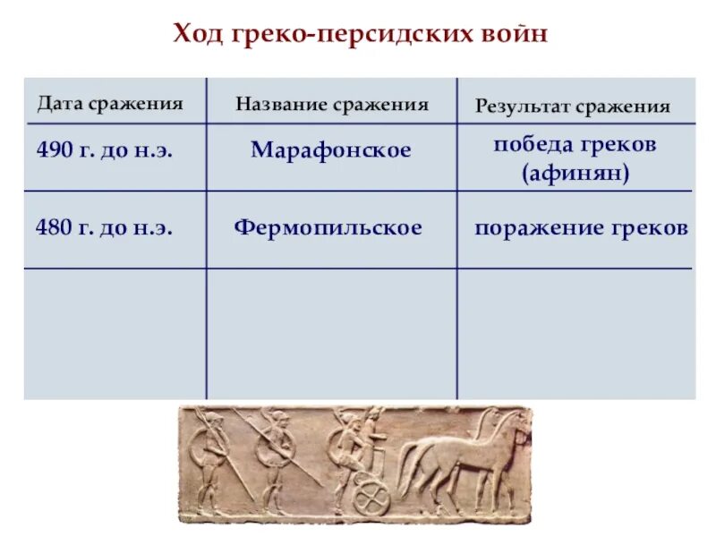 Тест история нашествие персидских войск. Таблица по истории 5 класс сражения греко персидских войн. Нашествие персидских войн на Элладу таблица по истории 5 класс. Таблица битв греко персидских войн. Фермопильское сражение таблица.