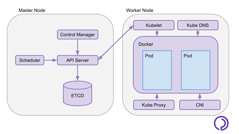 Kubernetes administrator. Kubernetes структура кластера. архитектура kubernetes кластера. схема кластера kubernetes. kubernetes схема работы.
