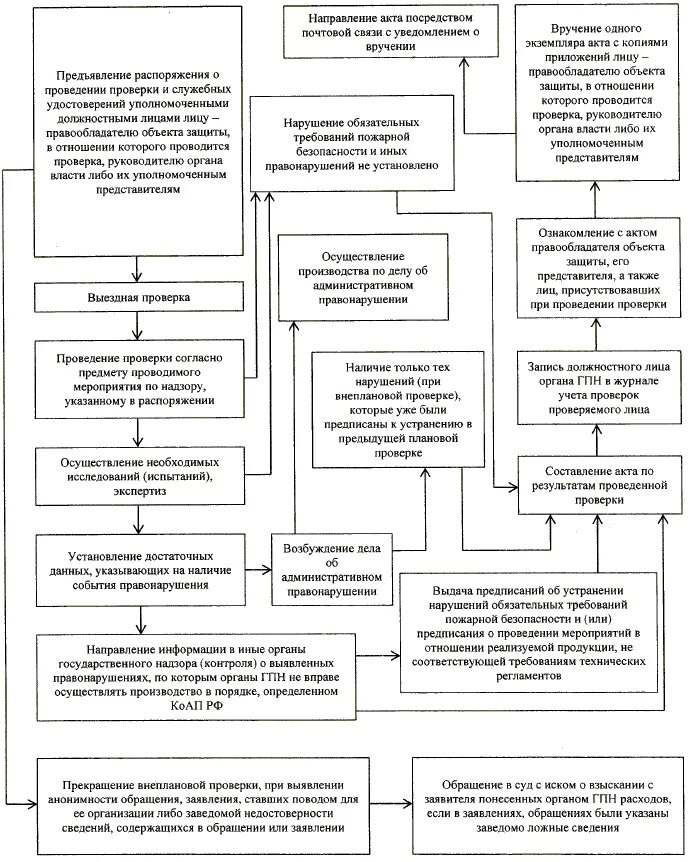 Выполнение требований государственного пожарного надзора. Блок схема проведения проверки ГПН МЧС. Блок схема проведение надзорной проверки. Схема проведения плановой проверки. Схему проведения основных мероприятий по линии ГПН..