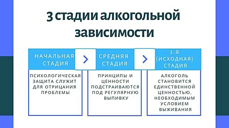 Стадии алкоголизма у мужчин. Степень алкоголизма таблица. Таблица симптомов стадии алкоголизма. Стадии алкогольной зависимости схема. Степени алкогольной зависимости.