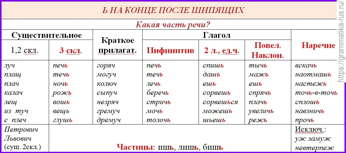 Кошачьи часть речи. Ь знак на конце существительных после шипящих. Мягкий знак на конце сущ после шипящих. Мягкий знак после шипящих на конце существительных женского рода. Мягкий знак на конце существительных после шипящих склонения.