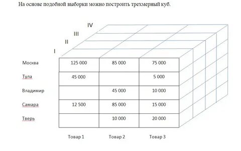 Срезы кубе