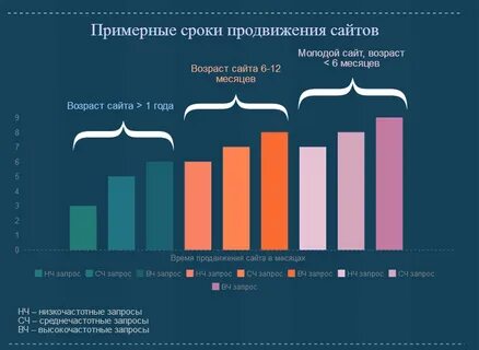 Сроки разработки сайта