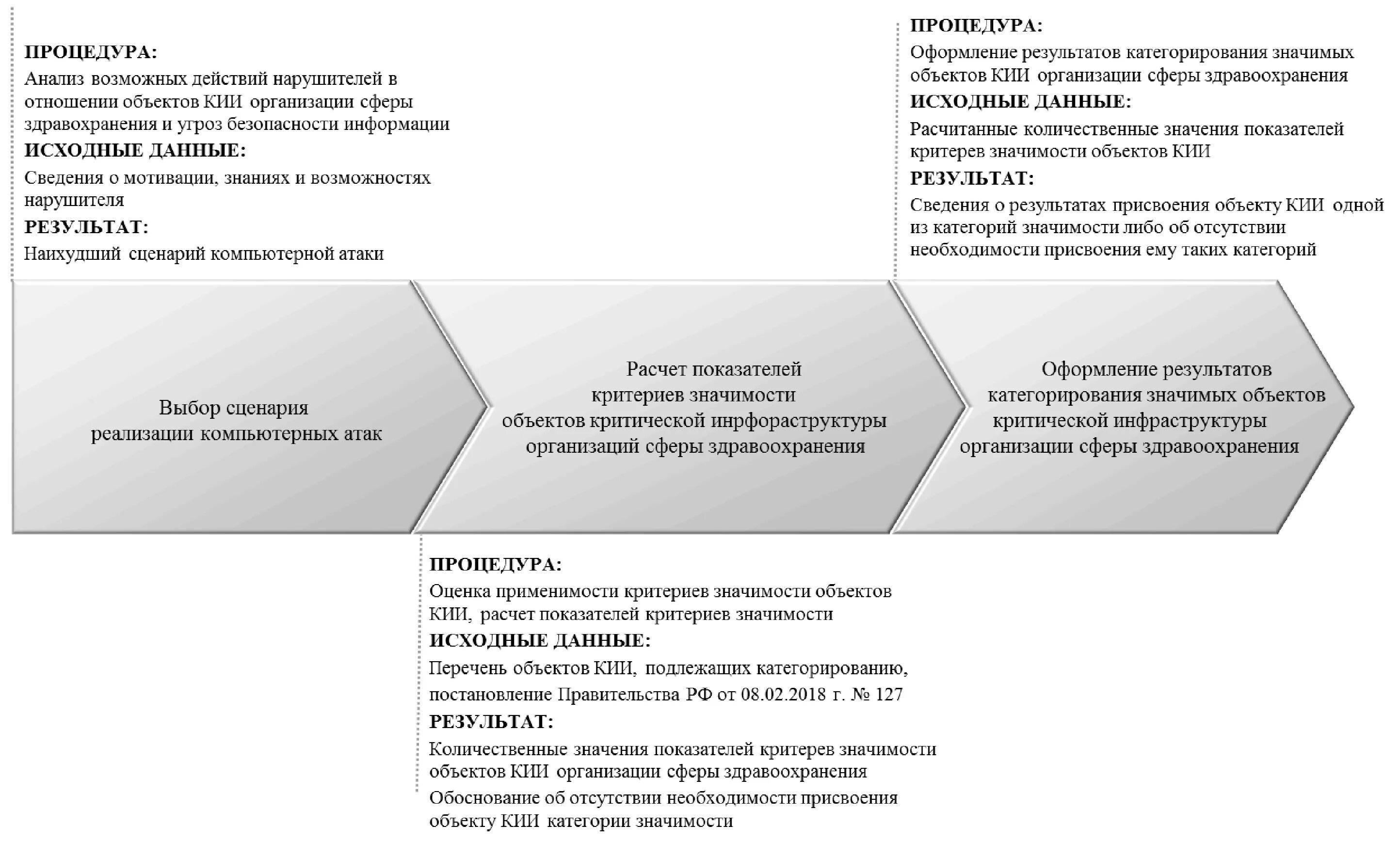 Сроки категорирования объекта. Категорирование объектов критической информационной инфраструктуры. Этапы категорирования кии. Этапы категорирования объекта. Объекты критической информационной инфраструктуры перечень.