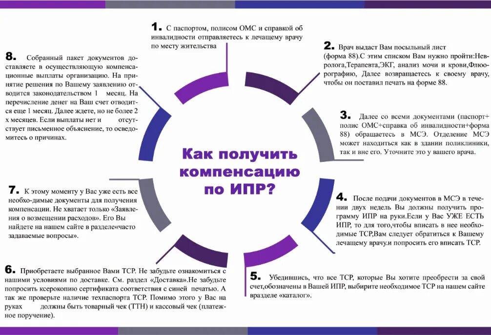 Соцстрах инвалидов. Обеспечение техническими средствами реабилитации инвалидов ФСС. Компенсация за технические средства реабилитации. Компенсация за технические средства реабилитации инвалидов. Как получить технические средства реабилитации по ИПР.