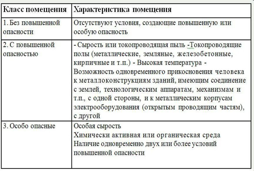 Классификация электрооборудования по степени электробезопасности. Классификация помещений по электробезопасности. Классы опасности помещений электробезопасности. Классификация помещений по степени электробезопасности.