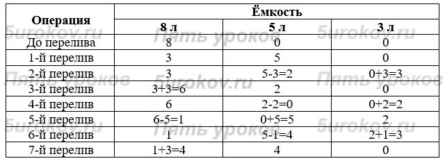 Четыре l ответы. Как разделить 8 литров подсолнечного масла на две равные части по 4. Как разделить 8 литров подсолнечного масла на две равные. Как разделить 8 литров подсолнечного. Как разделить восемь литров подсолнечного масла.