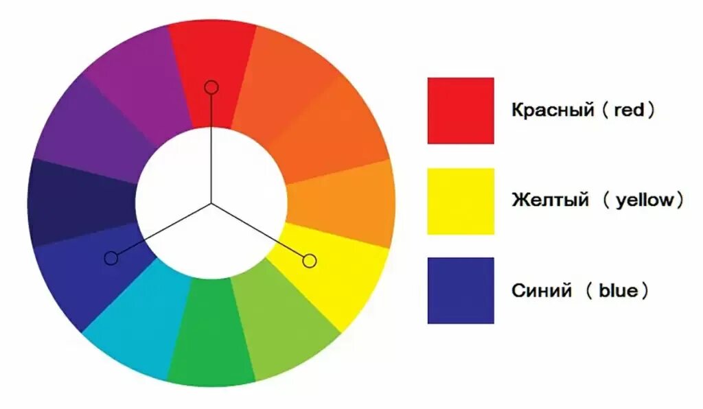 Общий цвет. Основные цвета красный синий желтый. основные цвета желтый = синий. три основных цвета желтый красный синий. базовые цвета.