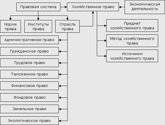 Хозяйственные отношения в рф. Источники хозяйственного законодательства.