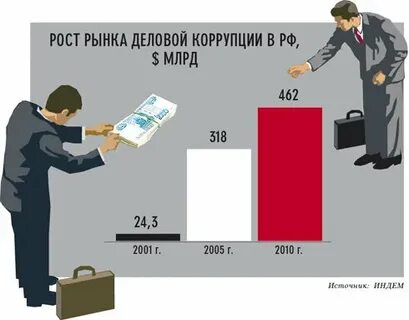 Коррупции 2018