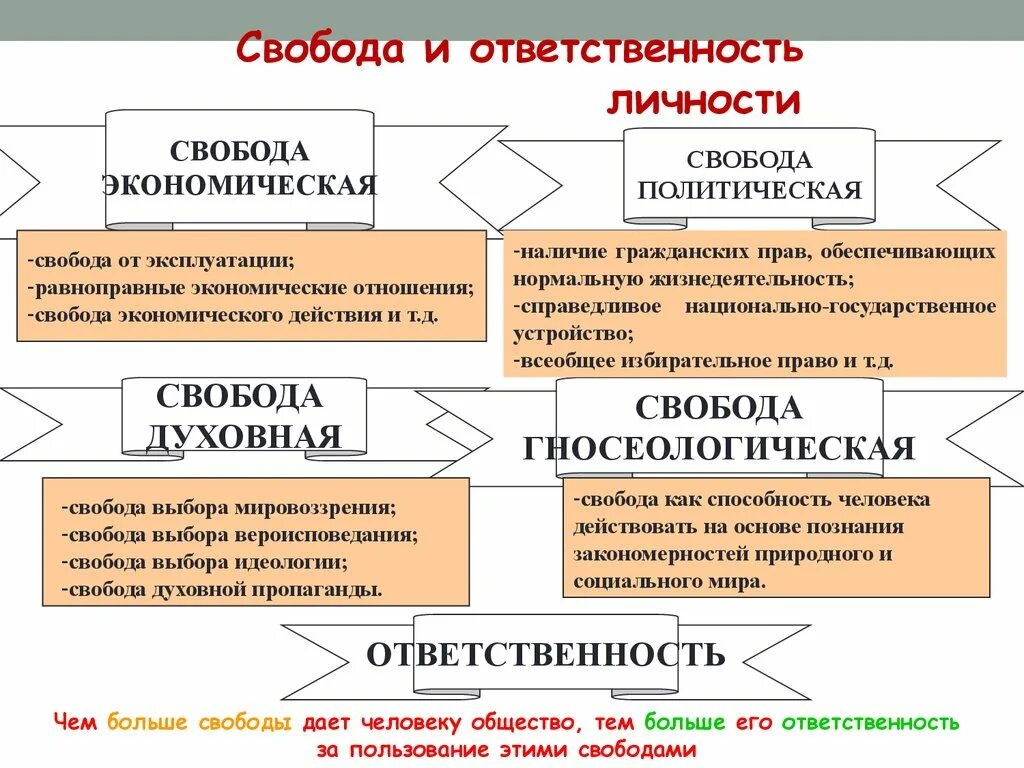 Свобода общества примеры. Политическая Свобода и реализация личности. Политические и экономические свободы это. Взаимосвязь экономической свободы. Понятие экономической свободы.