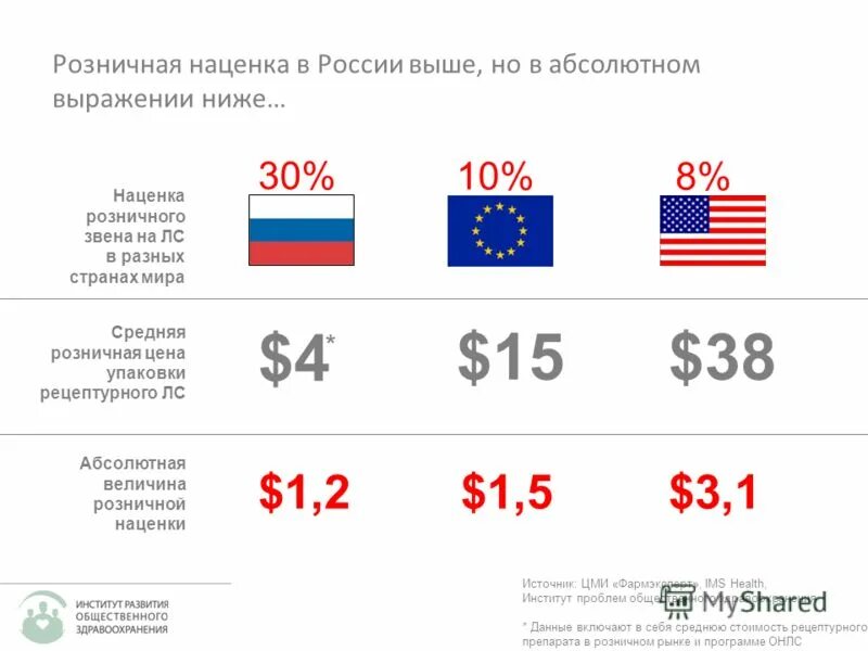 Сколько процентов наберет даванков. Наценки на товары в России. Наценка в России. Средняя наценка. Наценка в розничной торговле.