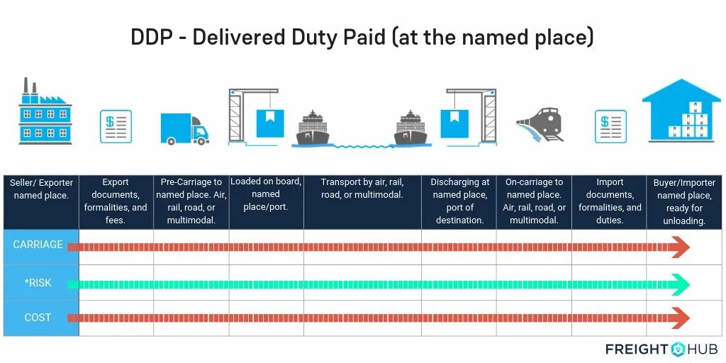 Delivered at the destination. ФОБ Инкотермс 2010 условия поставки. FOB Incoterms 2010 условия поставки. DDP условия поставки что это. DDP Инкотермс 2010 условия поставки.