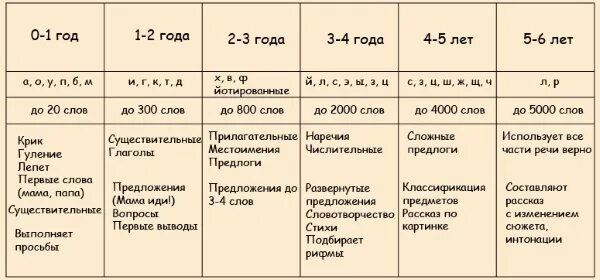 Опекун до скольки лет. Нормы речевого развития детей. Нормы речи у детей. Нормы речевого развития по возрастам таблица. Нормы развития речи у детей.