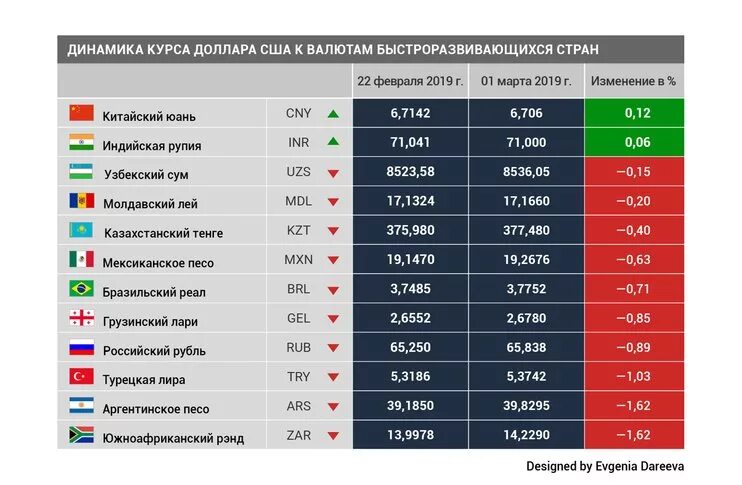 Рейтинг валют в мире на сегодня таблица Рубль стал худшей валютой с начала 2020 года